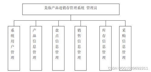 基于SSM框架的美妝產品進銷存管理系統設計與實現